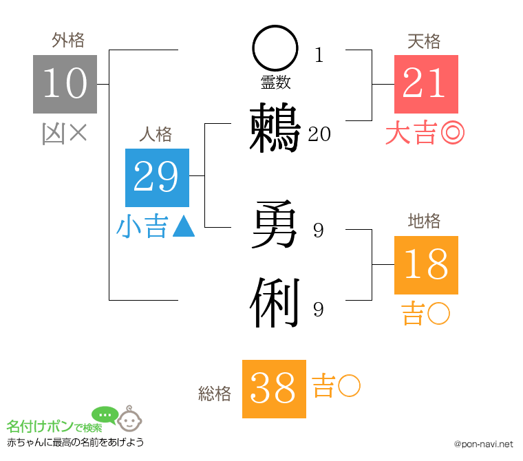 鶫 勇俐さんの姓名判断結果