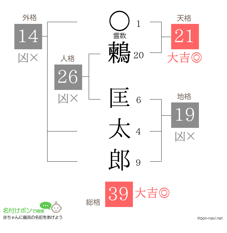 鶫 匡太郎さんの姓名判断結果