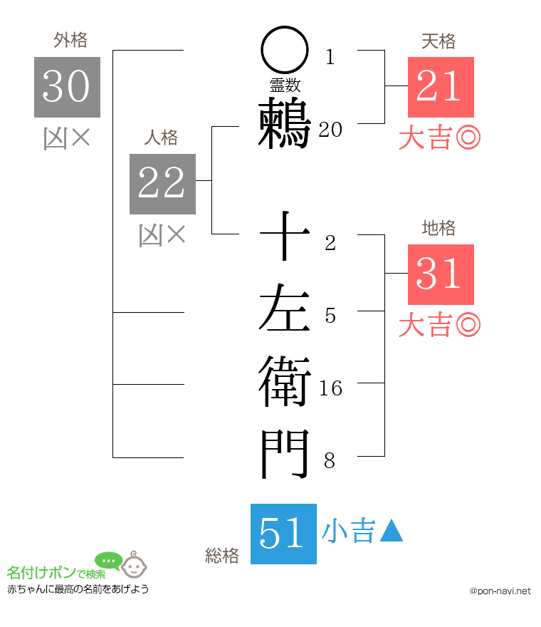 鶫 十左衛門さんの姓名判断結果