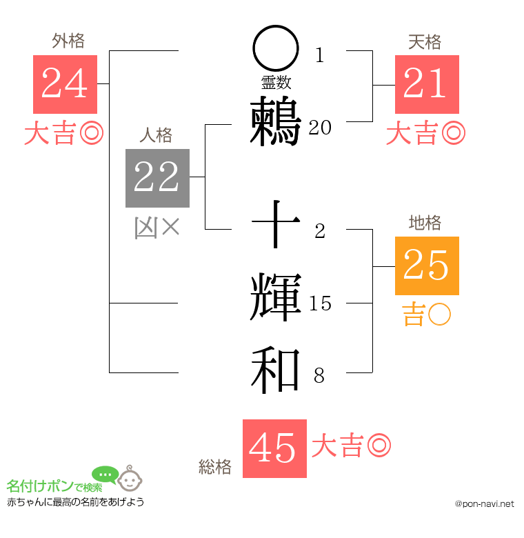 鶫 十輝和さんの姓名判断結果