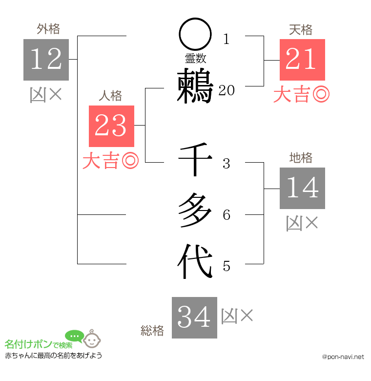 鶫 千多代さんの姓名判断結果