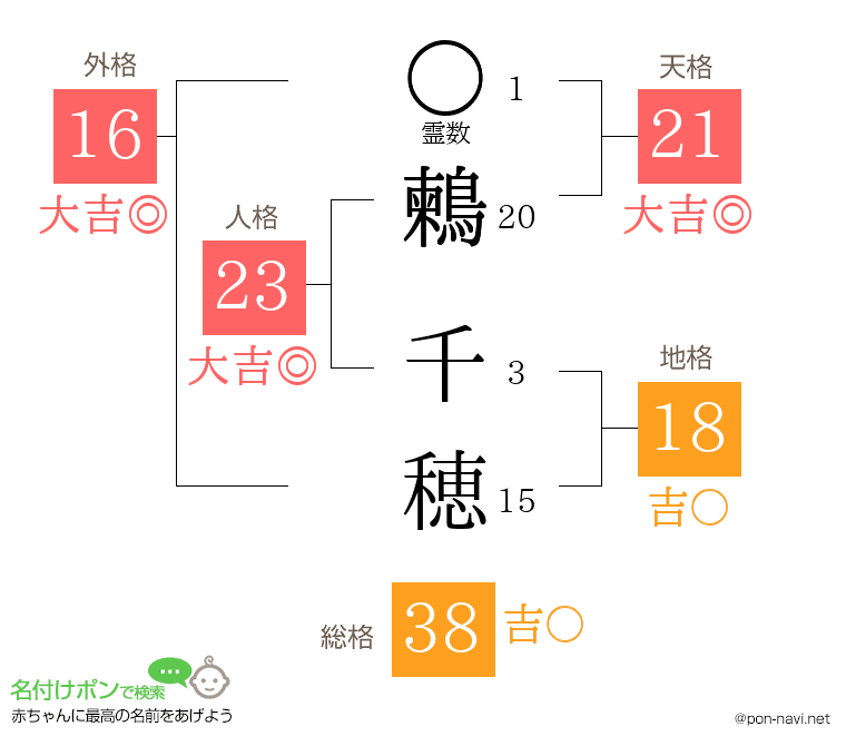 鶫 千穂さんの姓名判断結果