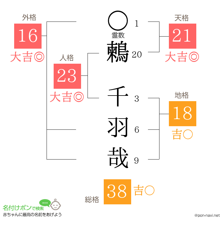 鶫 千羽哉さんの姓名判断結果