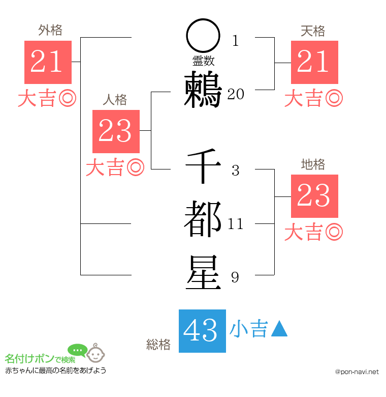 鶫 千都星さんの姓名判断結果