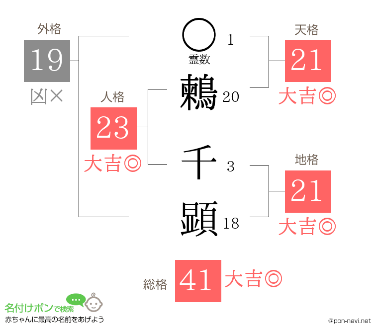 鶫 千顕さんの姓名判断結果