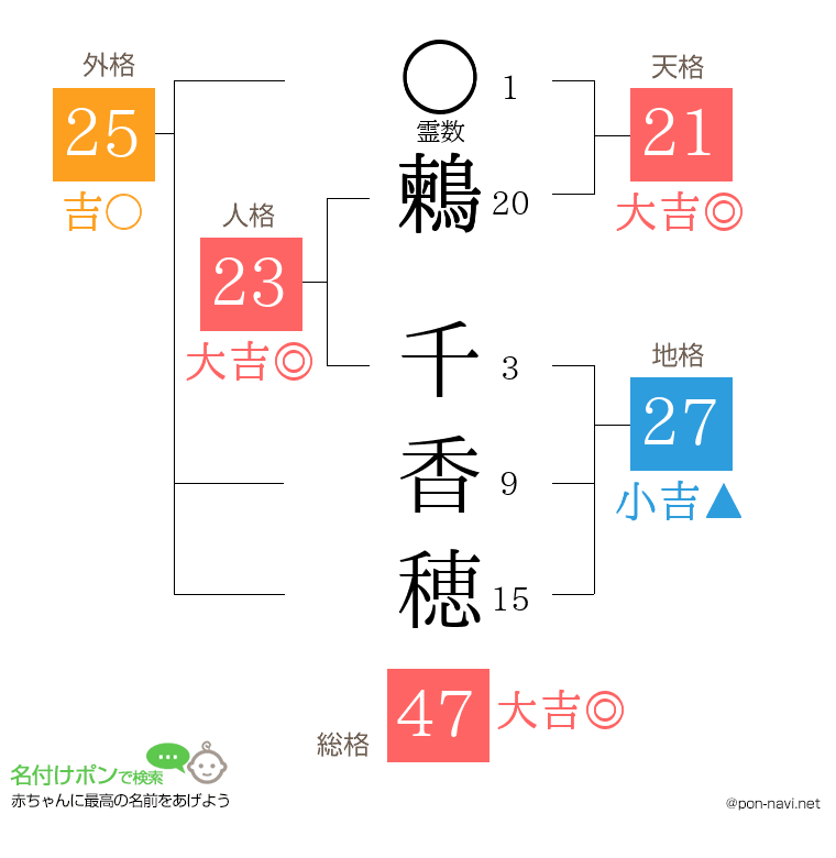 鶫 千香穂さんの姓名判断結果