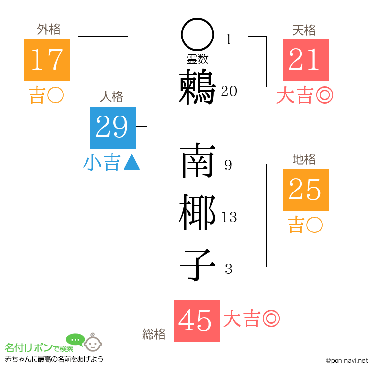 鶫 南椰子さんの姓名判断結果