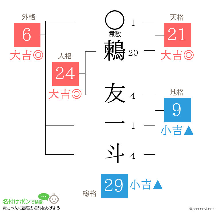鶫 友一斗さんの姓名判断結果