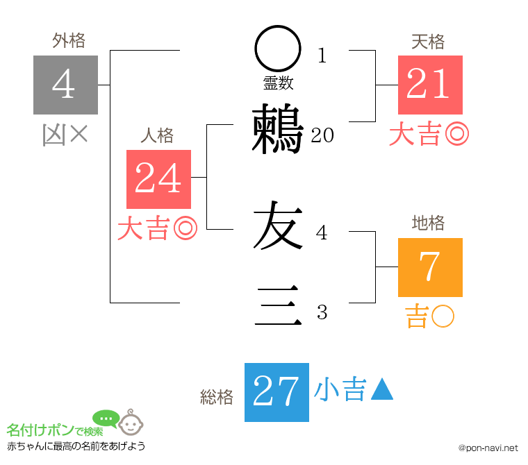 鶫 友三さんの姓名判断結果