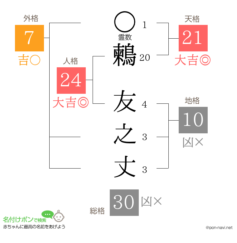 鶫 友之丈さんの姓名判断結果