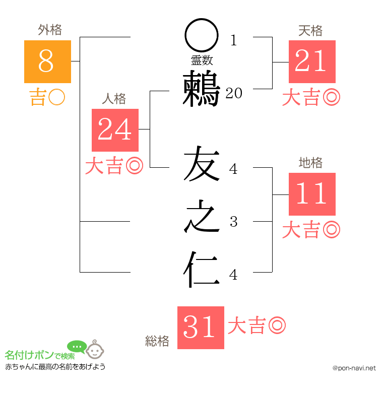 鶫 友之仁さんの姓名判断結果