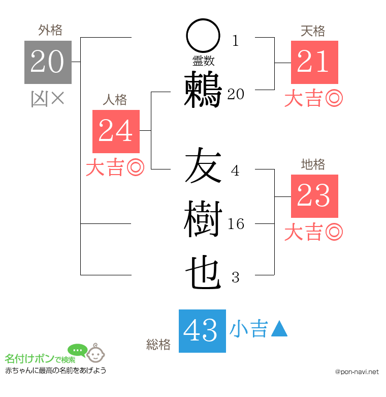 鶫 友樹也さんの姓名判断結果