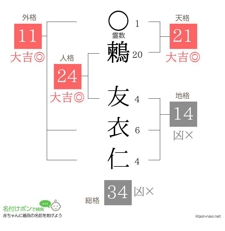 鶫 友衣仁さんの姓名判断結果