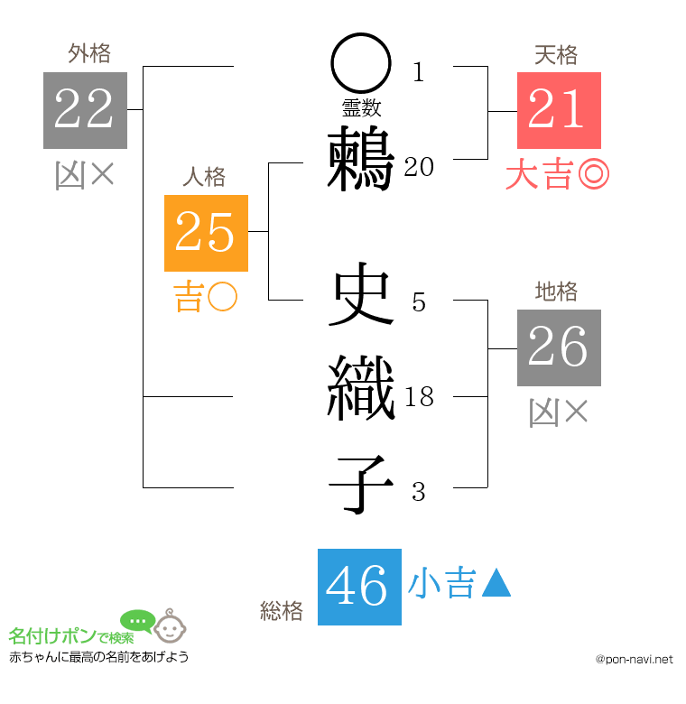 鶫 史織子さんの姓名判断結果