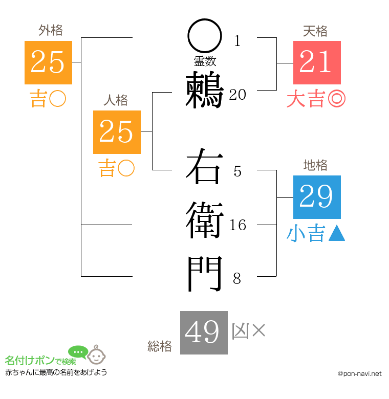 鶫 右衛門さんの姓名判断結果
