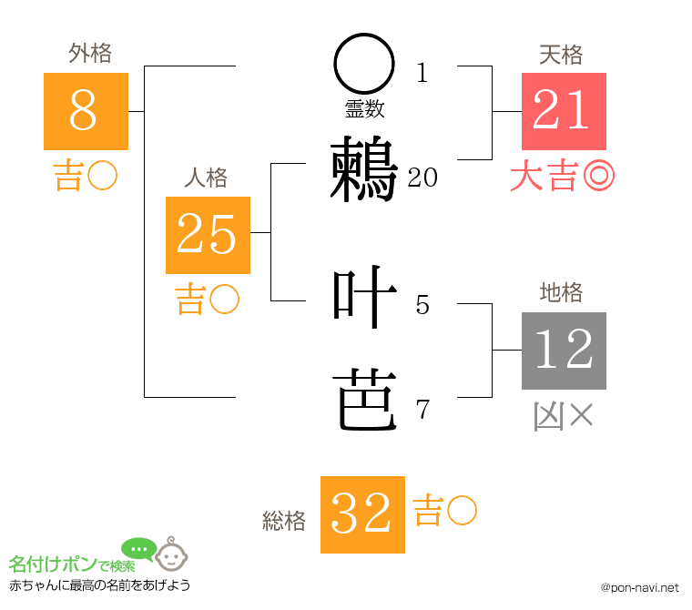 鶫 叶芭さんの姓名判断結果
