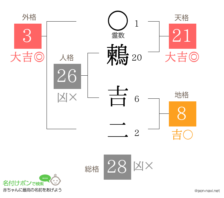 鶫 吉二さんの姓名判断結果
