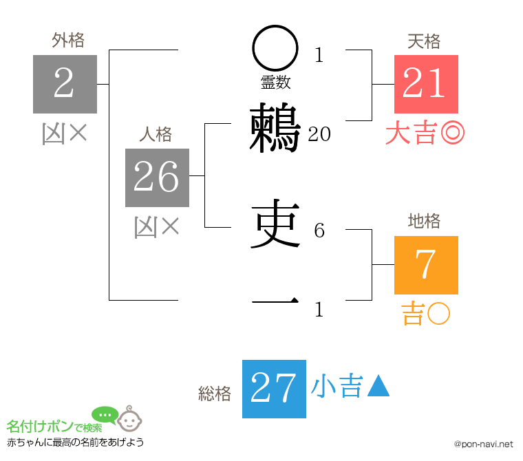 鶫 吏一さんの姓名判断結果