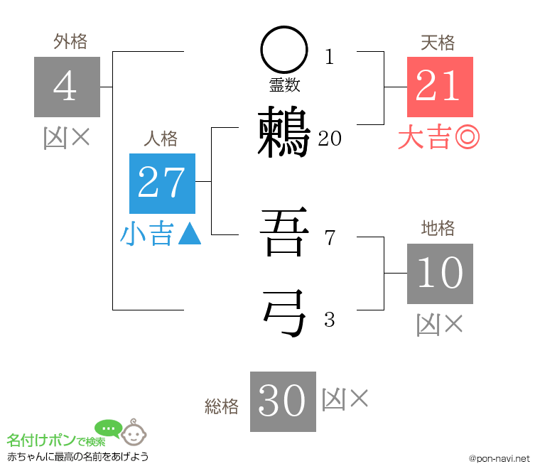 鶫 吾弓さんの姓名判断結果