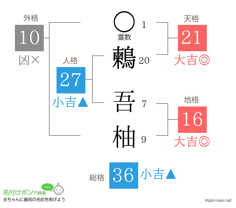 鶫 吾柚さんの姓名判断結果