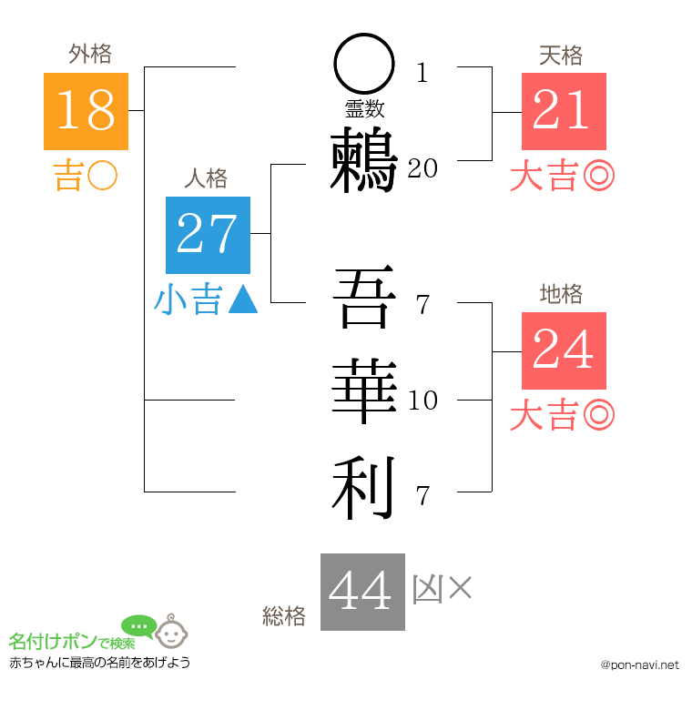 鶫 吾華利さんの姓名判断結果