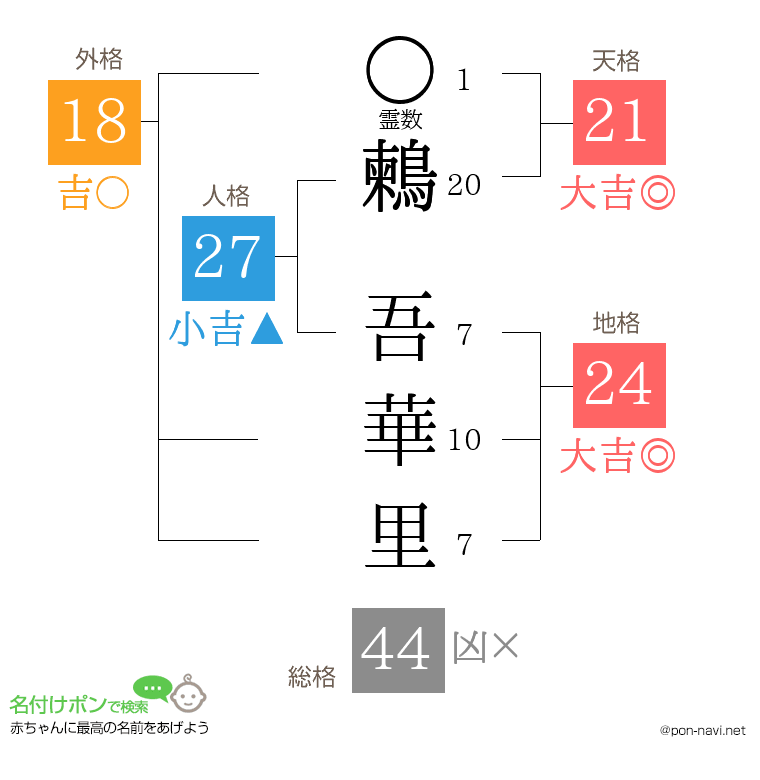 鶫 吾華里さんの姓名判断結果