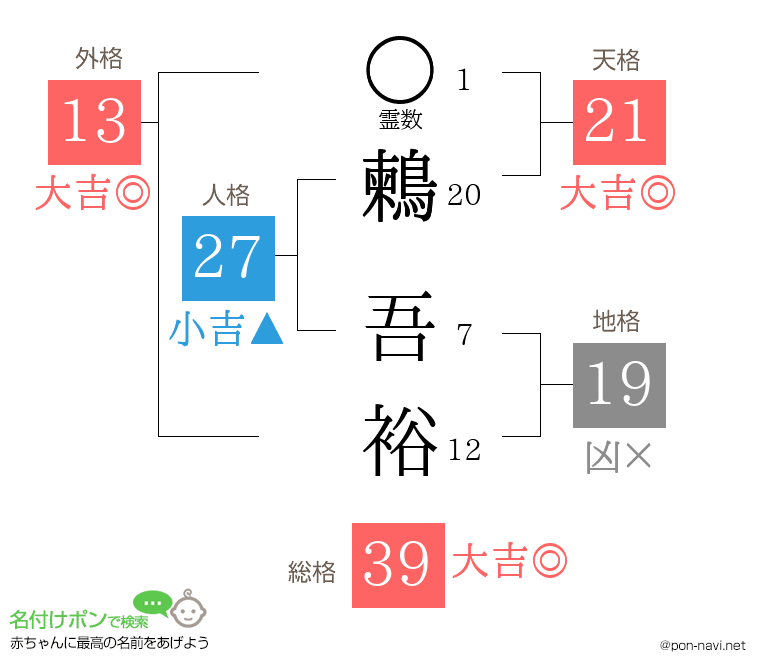 鶫 吾裕さんの姓名判断結果