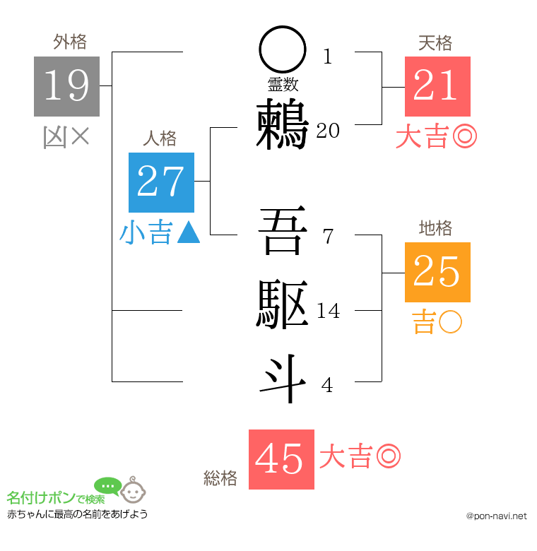 鶫 吾駆斗さんの姓名判断結果