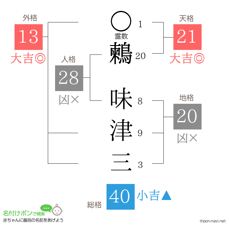 鶫 味津三さんの姓名判断結果