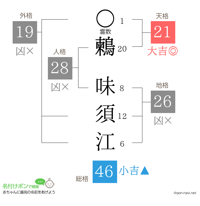 鶫 味須江さんの姓名判断結果