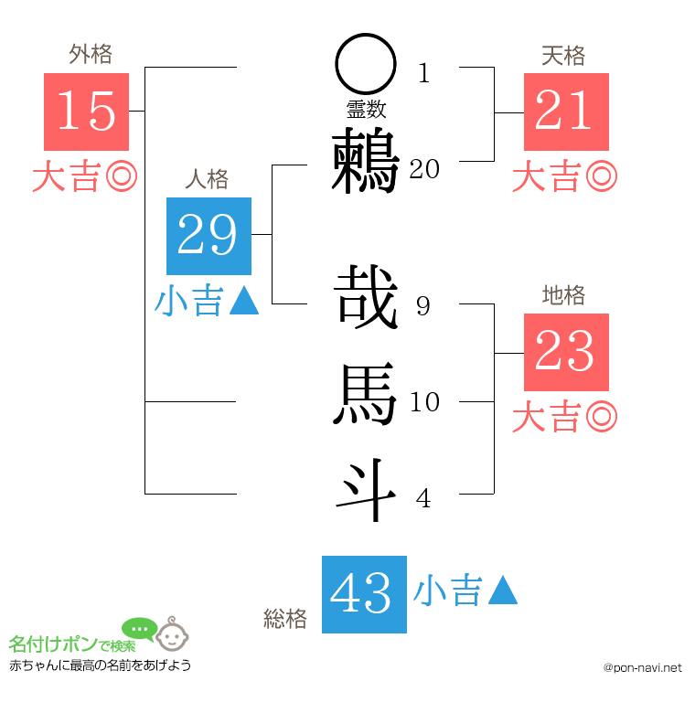 鶫 哉馬斗さんの姓名判断結果