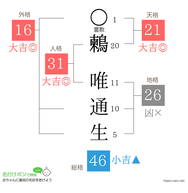 鶫 唯通生さんの姓名判断結果