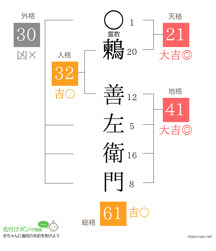 鶫 善左衛門さんの姓名判断結果