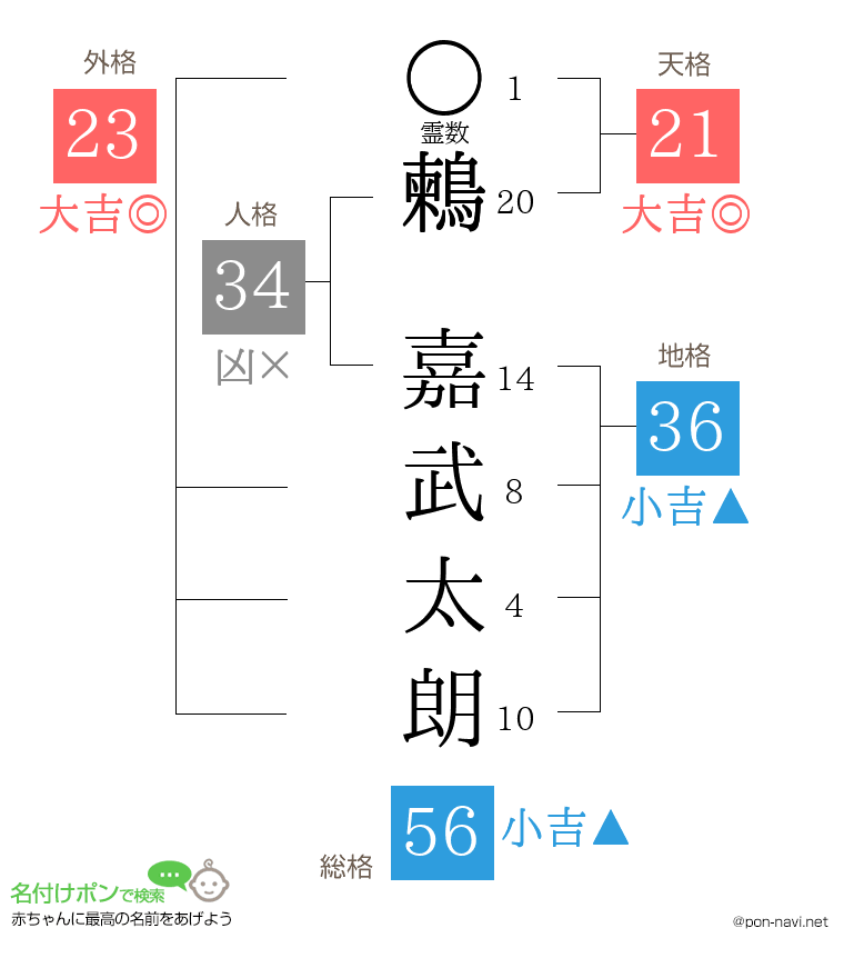 鶫 嘉武太朗さんの姓名判断結果