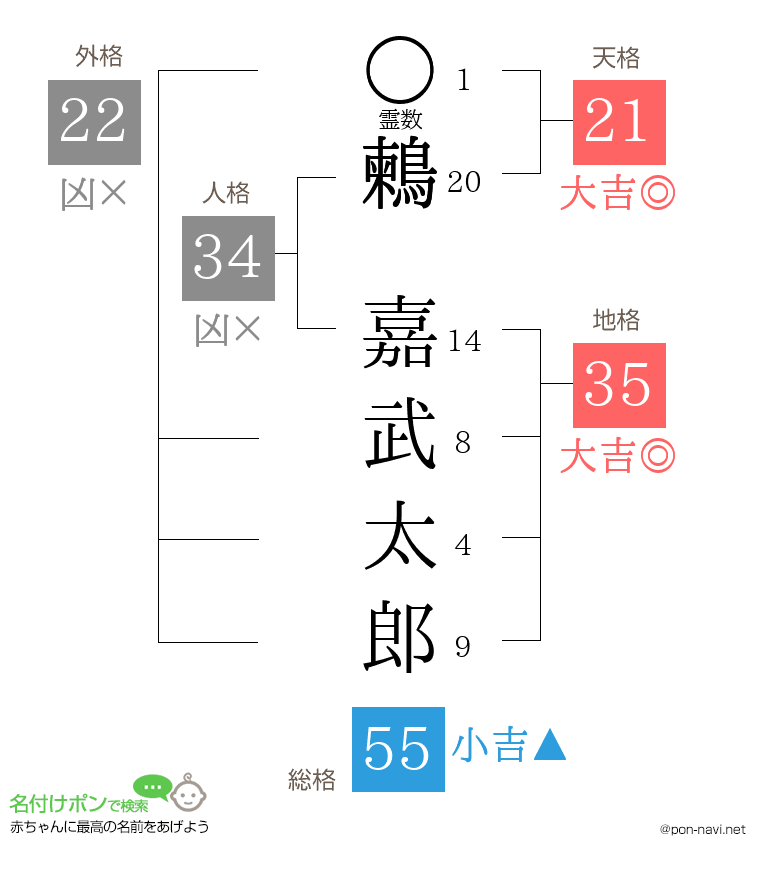 鶫 嘉武太郎さんの姓名判断結果