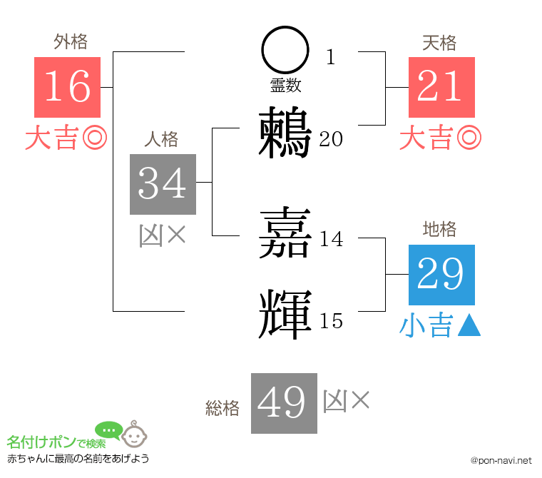 鶫 嘉輝さんの姓名判断結果