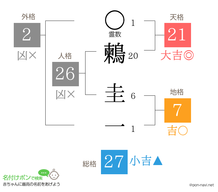 鶫 圭一さんの姓名判断結果