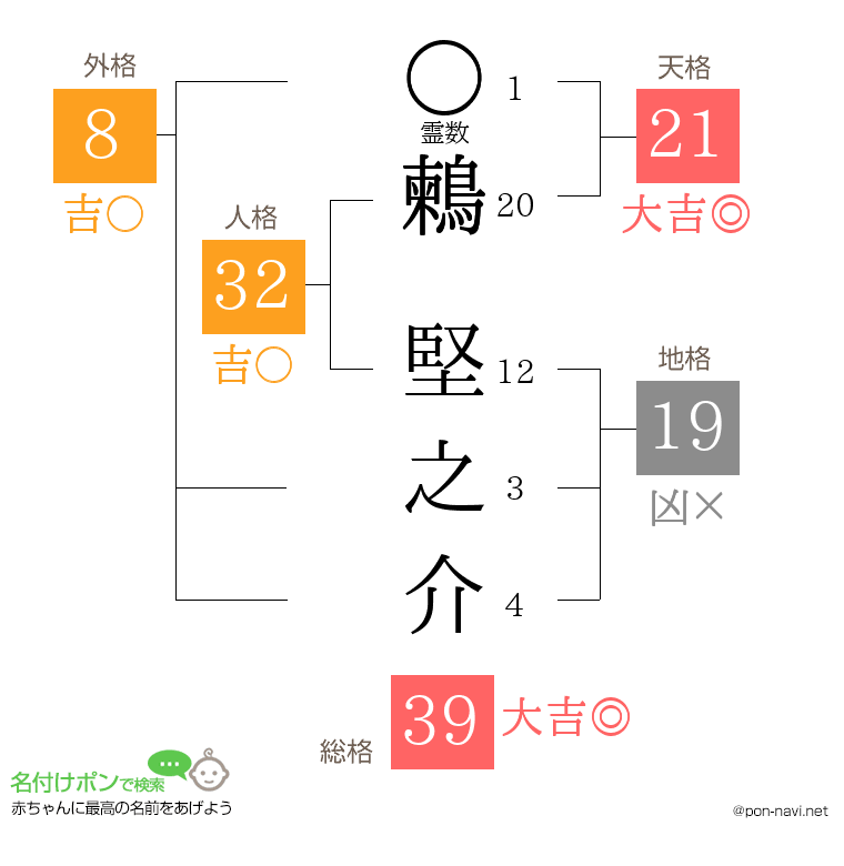 鶫 堅之介さんの姓名判断結果