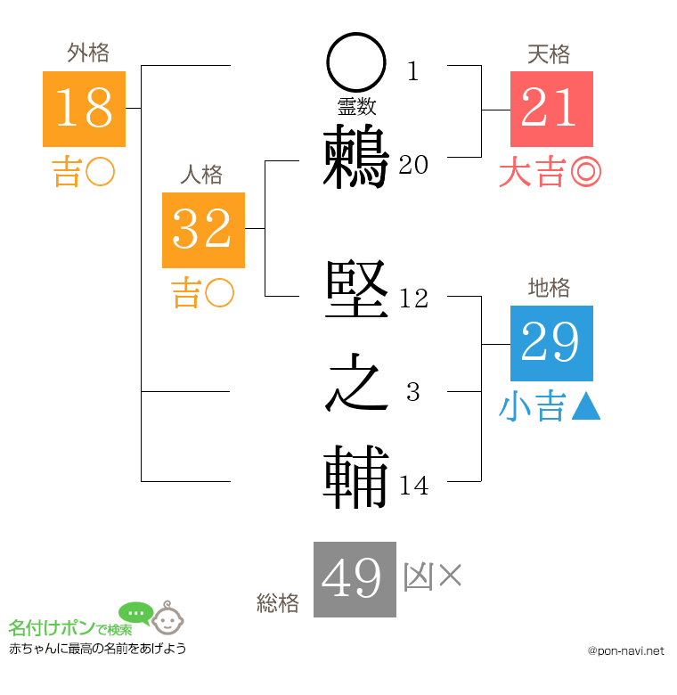 鶫 堅之輔さんの姓名判断結果