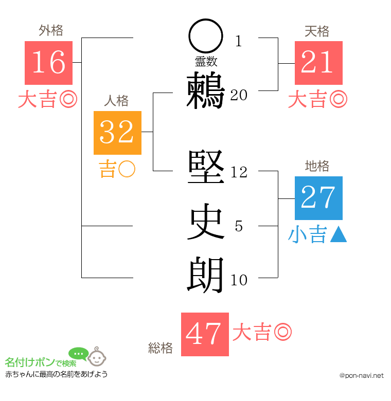 鶫 堅史朗さんの姓名判断結果