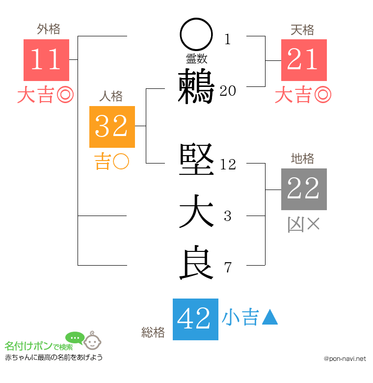 鶫 堅大良さんの姓名判断結果