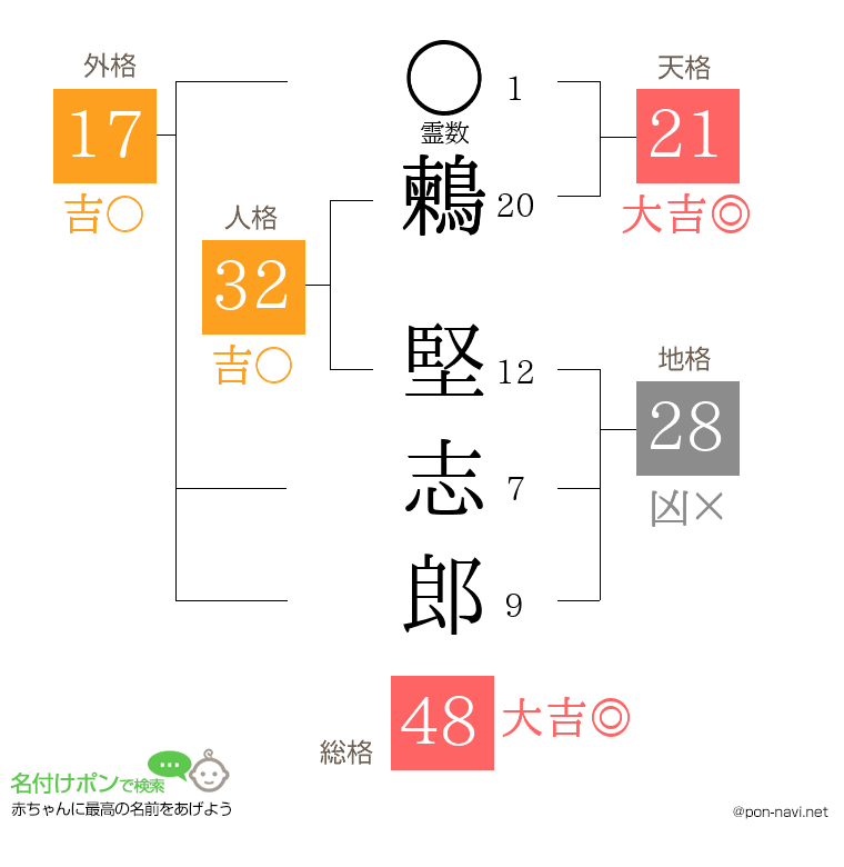 鶫 堅志郎さんの姓名判断結果