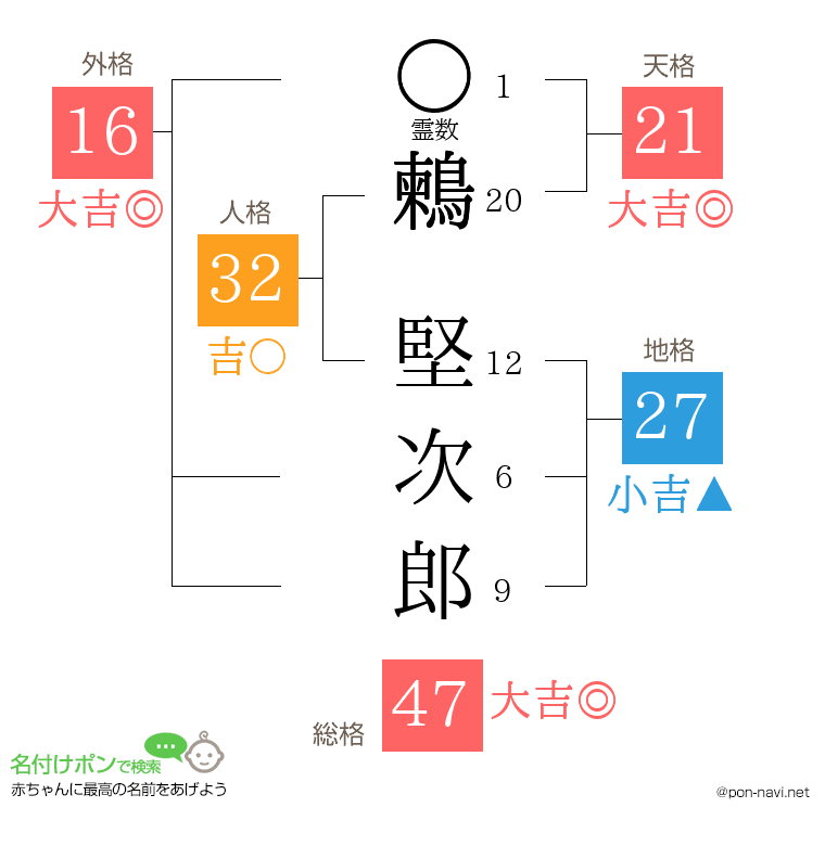 鶫 堅次郎さんの姓名判断結果