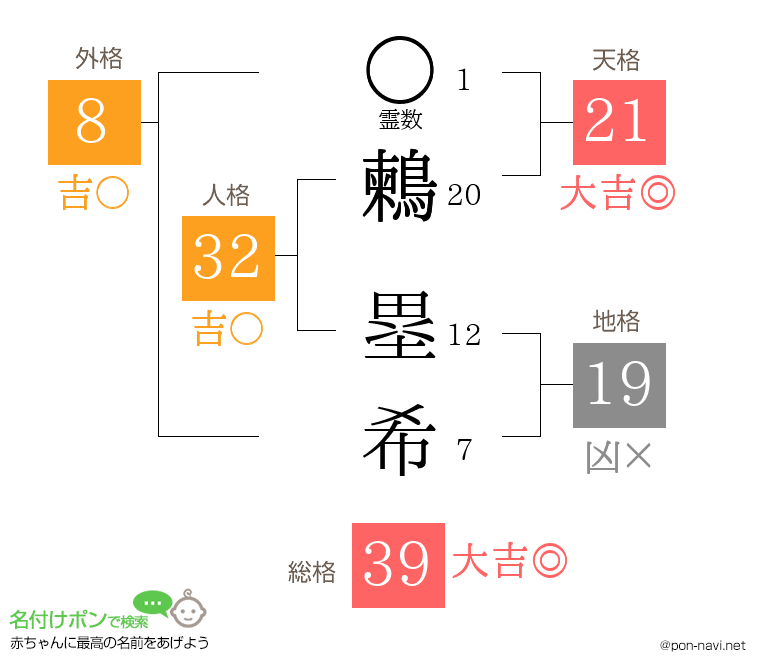 鶫 塁希さんの姓名判断結果
