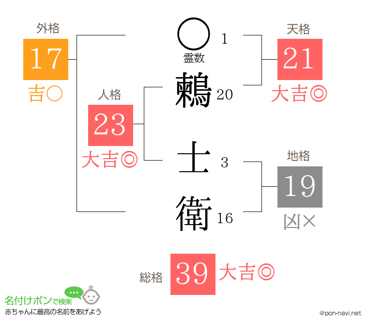 鶫 士衛さんの姓名判断結果