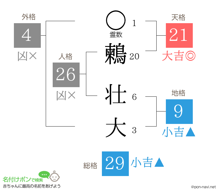 鶫 壮大さんの姓名判断結果