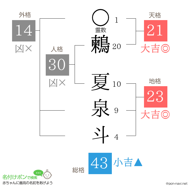 鶫 夏泉斗さんの姓名判断結果