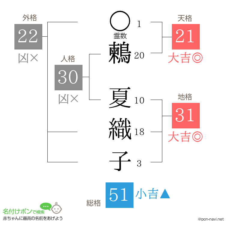 鶫 夏織子さんの姓名判断結果