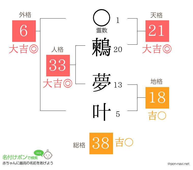 鶫 夢叶さんの姓名判断結果