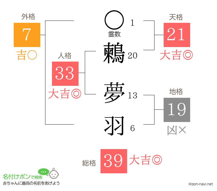 鶫 夢羽さんの姓名判断結果